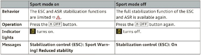 Electronic Stabilization Control (ESC)
