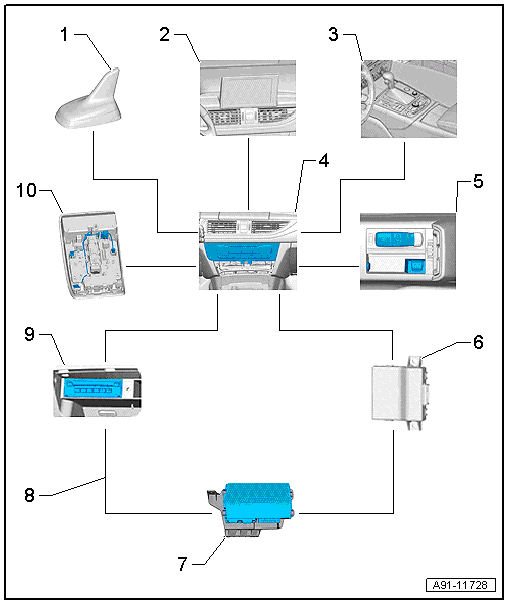 Overview - Infotainment System