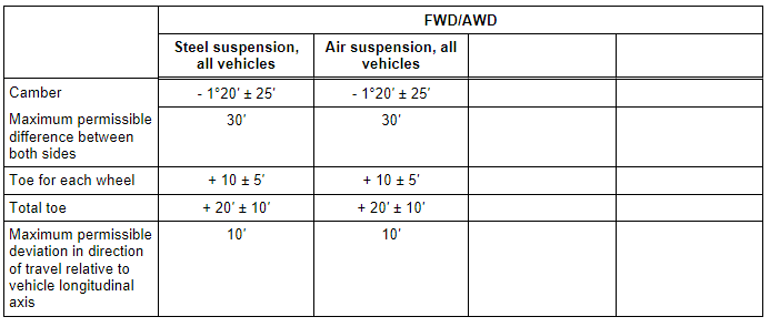 Axle Alignment Specified Values, Sedan/Avant Rear Axle