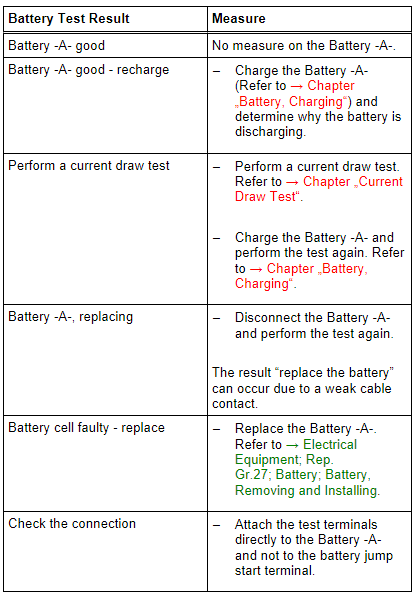 Test Result Evaluation