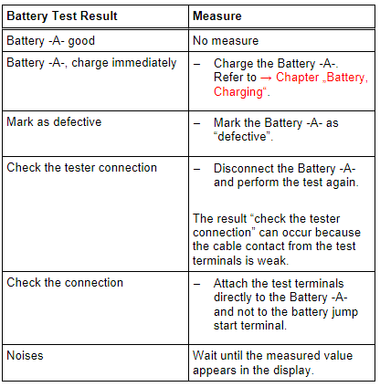 Test Result Evaluation