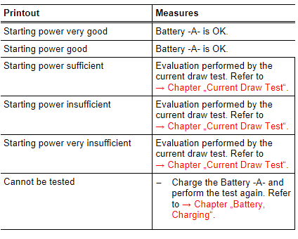 Test Result Evaluation