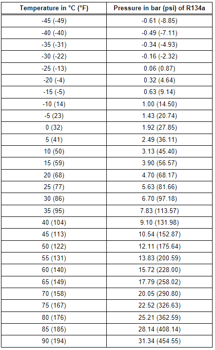 Refrigerant R134a Vapor Pressure Table