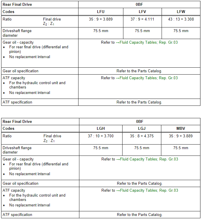 Codes, Transmission Allocation, Ratios and Capacities