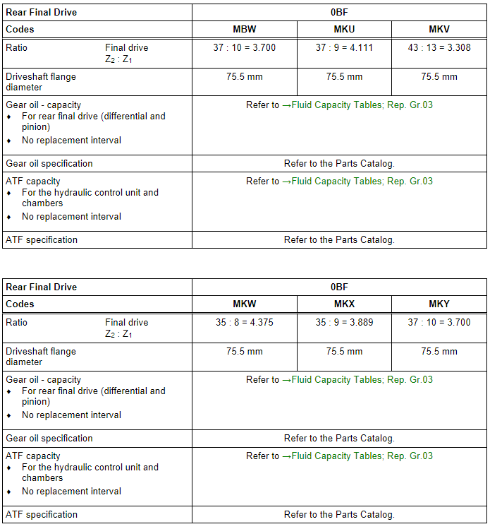 Codes, Transmission Allocation, Ratios and Capacities