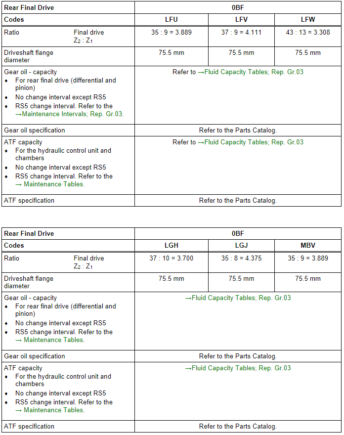 Codes, Transmission Allocations, Ratios and Capacities, Audi A5 Coupe from MY 2008