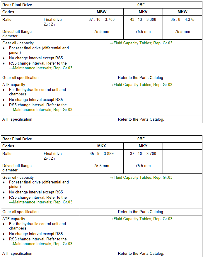 Codes, Transmission Allocations, Ratios and Capacities, Audi A5 Coupe from MY 2008