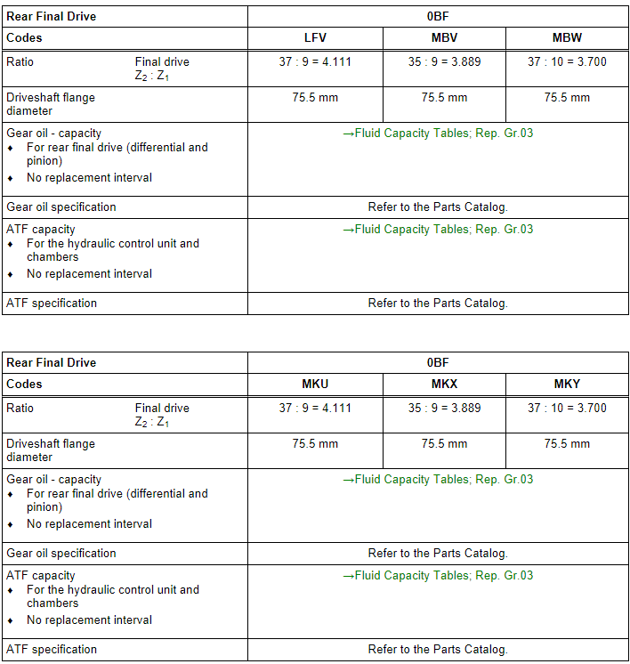 Codes, Transmission Allocations, Ratios and Capacities, Audi A5 Sportback from MY 2010