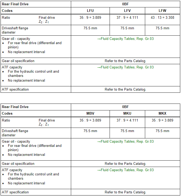 Codes, Transmission Allocations, Ratios and Capacities, Audi A5 Cabriolet from MY 2009v