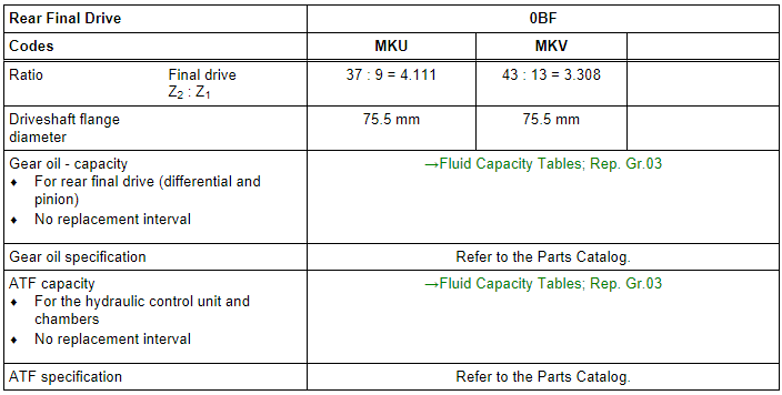 Codes, Transmission Allocations, Ratios and Capacities for Audi A6 from MY 2011