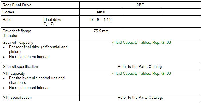 Codes, Transmission Allocations, Ratios and Capacities for Audi A7 from MY 2011