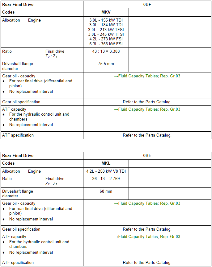 Codes, Transmission Allocations, Ratios and Capacities, Audi A8 from MY 2010