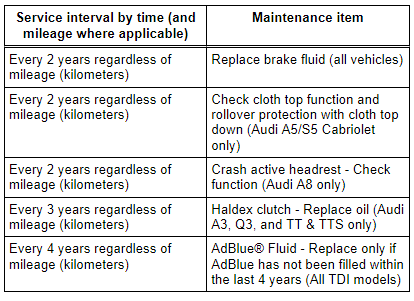 Time-sensitive maintenance items