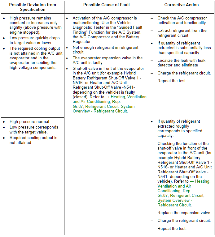 Specified Values for the Refrigerant Circuit Pressures