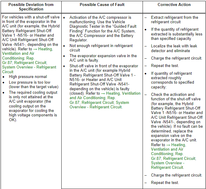 Specified Values for the Refrigerant Circuit Pressures