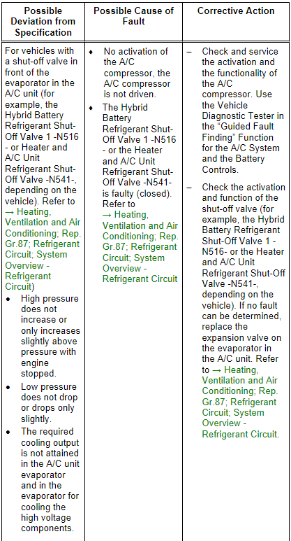 Specified Values for the Refrigerant Circuit Pressures