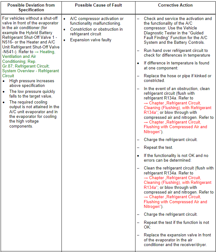 Specified Values for the Refrigerant Circuit Pressures