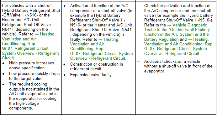 Specified Values for the Refrigerant Circuit Pressures