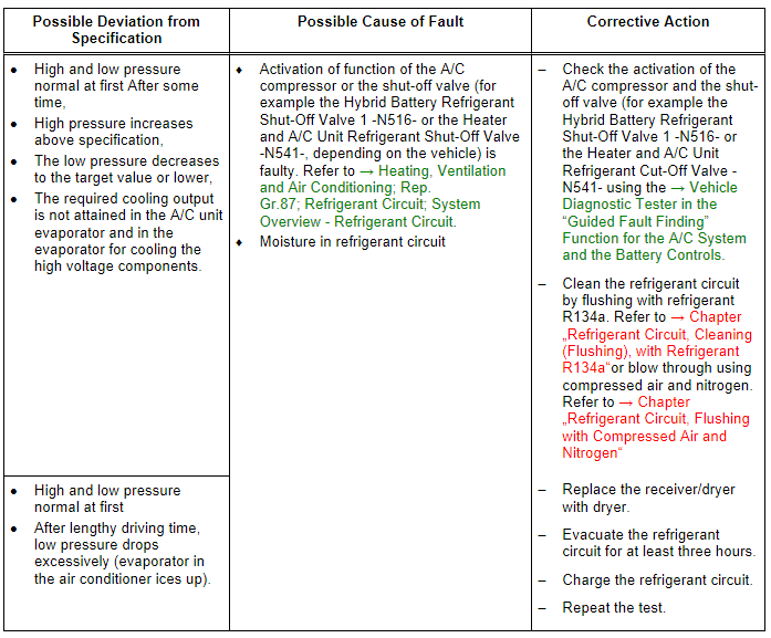 Specified Values for the Refrigerant Circuit Pressures