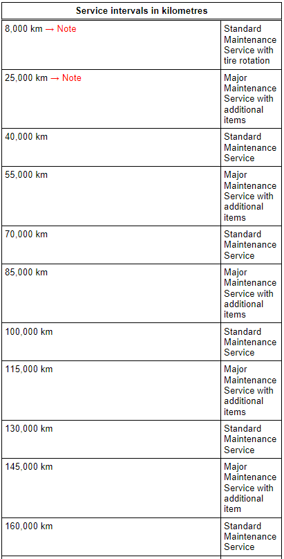 Service intervals