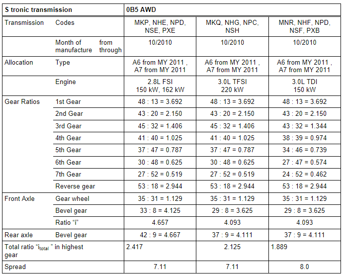 Transmission/Engine Allocation