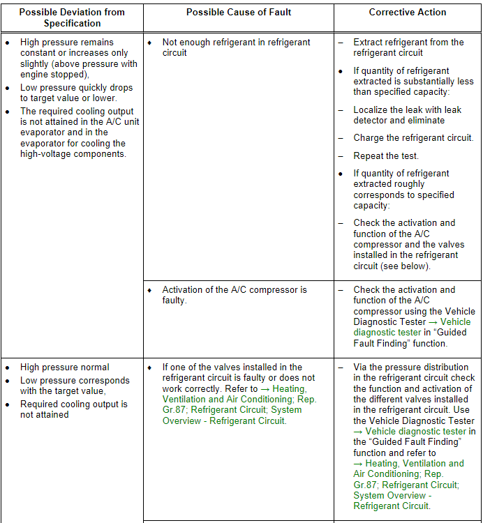 Refrigerant Circuit Pressures Specified Values, Vehicles with Heat Pump