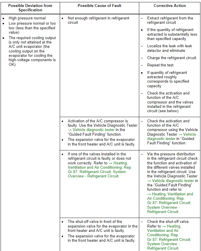 Refrigerant Circuit Pressures Specified Values, Vehicles with Heat Pump