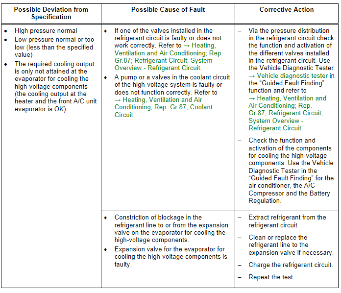 Refrigerant Circuit Pressures Specified Values, Vehicles with Heat Pump