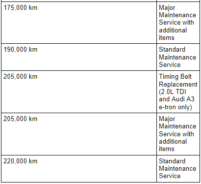 Service intervals