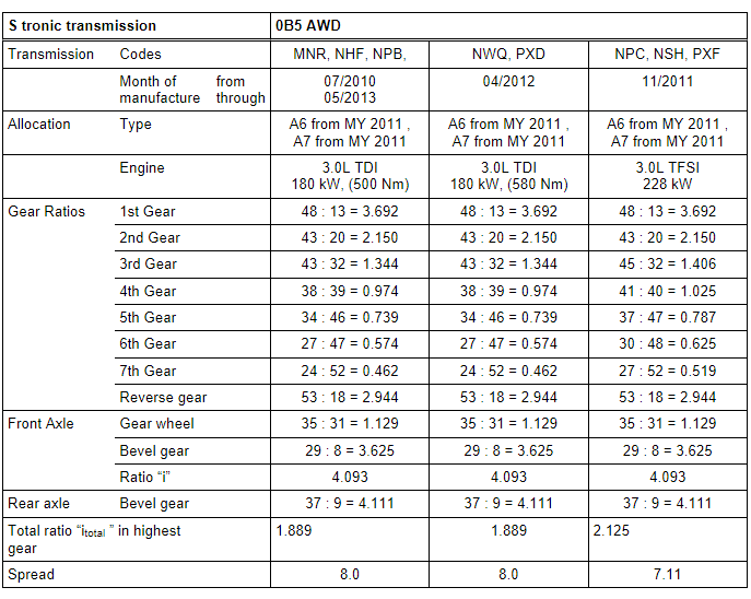 Transmission/Engine Allocation