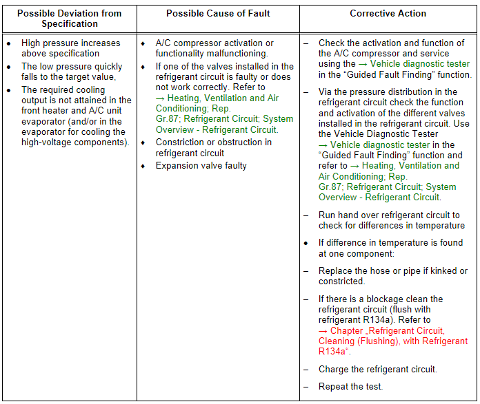 Refrigerant Circuit Pressures Specified Values, Vehicles with Heat Pump