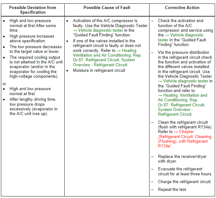 Refrigerant Circuit Pressures Specified Values, Vehicles with Heat Pump