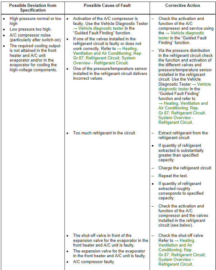 Refrigerant Circuit Pressures Specified Values, Vehicles with Heat Pump