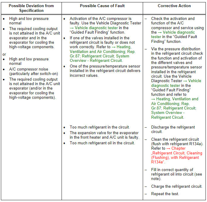 Refrigerant Circuit Pressures Specified Values, Vehicles with Heat Pump