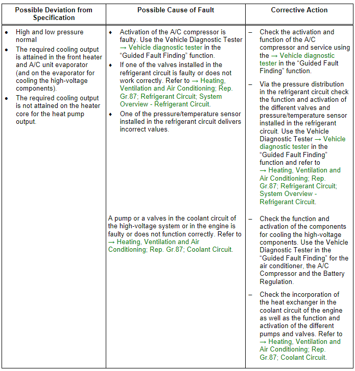 Refrigerant Circuit Pressures Specified Values, Vehicles with Heat Pump