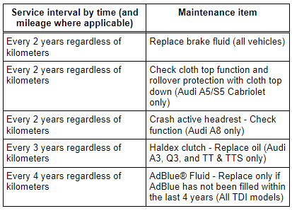 Time-sensitive maintenance items