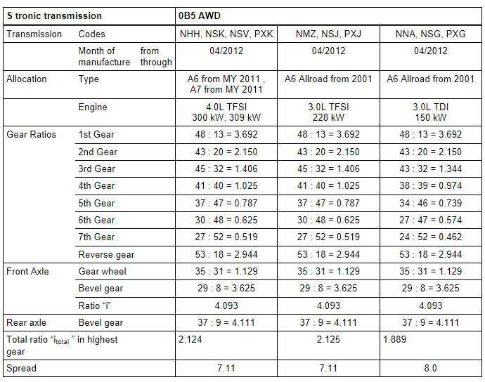 Transmission/Engine Allocation