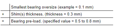 Procedure If There Is Bearing Oversize